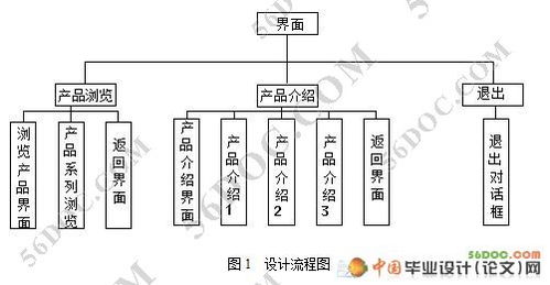 基于Authorware的多媒體企業(yè)產(chǎn)品形象設(shè)計(jì)與市場(chǎng)營(yíng)銷策劃融合開發(fā)